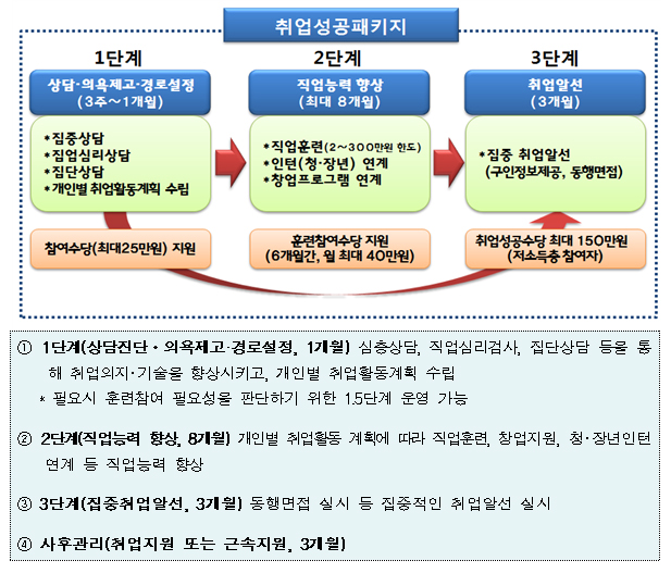 취업성공패키지